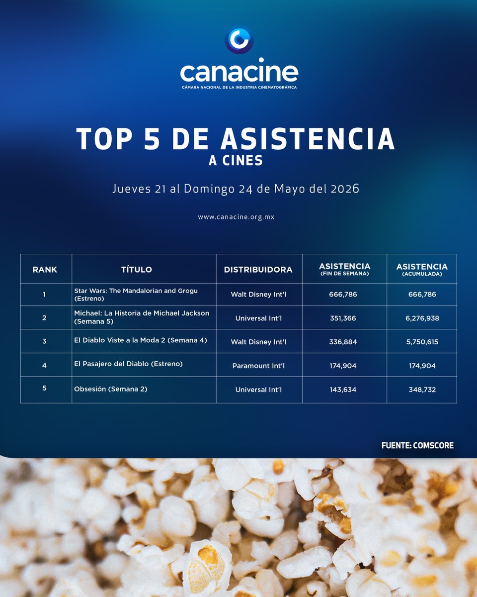 CANACINE's tweet photo. 🎟️ Top 5 de asistencia a los cines del 21 al 24 de mayo, de 2026:
🎟️ Películas mexicanas
#nodejesalosniñossolos 👩👩👧👦
@Videocine
#caféchairel 🍵
@BenucaFilms
#lavidaes 🙅🏽♀️
@TulipPicturesmx
#elritualdelnahual 𝌵
@Cinemex
#deseo ❤️🔥
@CinepolisDist
🎟️ Películas en general
#starwarsthemandalorianandgrogu 🛰️
@Disney
#michaellahistoriademichaeljackson 🕺🏽🎤
@UniversalMX
#eldiablovistealamoda2 👠👠
@Disney
#elpasajerodeldiablo 🚍👿
@ParamountMexico
#obsesión 🛥️🖤
@UniversalMX
_______________
Con datos de #comscore