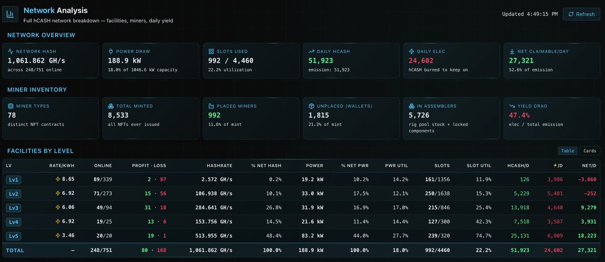 zxfrostbyte's tweet photo. And the @clubhashcash  Network Analysis which can be found here https://t.co/8ng0RgHTuT shows only 27,321 $hCASH is net claimable per day. https://t.co/I7LzucAOAY
