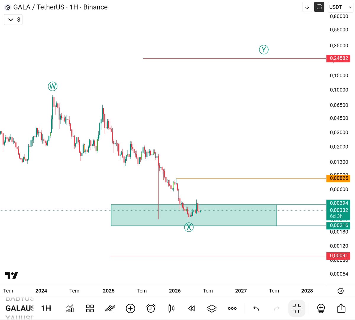 LanetShort's tweet photo. #GALAUSDT 
0.00825 Üzerinde hafta kapanışı gelirse takip edile bilir 
#CryptoTrading #CryptoMarket https://t.co/Bc0OMGAaGE