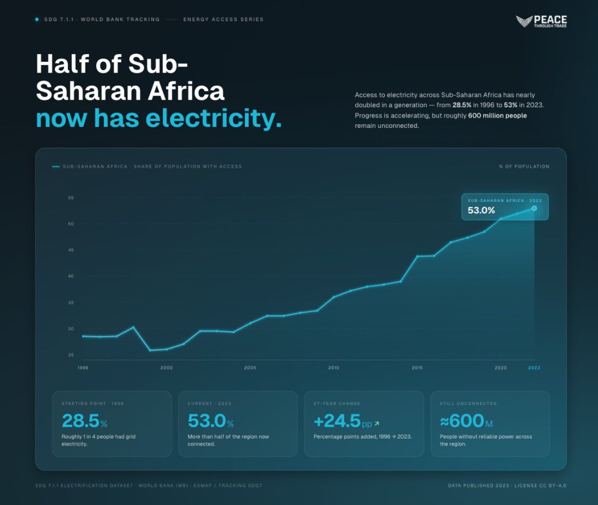 PTT_Blockchain's tweet photo. Every country that pulled itself out of poverty did it with cheap energy first. 

South Korea, China, Singapore, all of them. 

You can't run factories, move goods, or build anything at scale when electricity is unreliable or unaffordable.

565 million people in sub-Saharan Africa don't have access to electricity at all, and that number is growing because population growth is outpacing new connections. Even in areas with access, reliability is a constant problem.

You can send all the aid you want, but nothing works without power. Energy is the piece that makes every other piece possible.