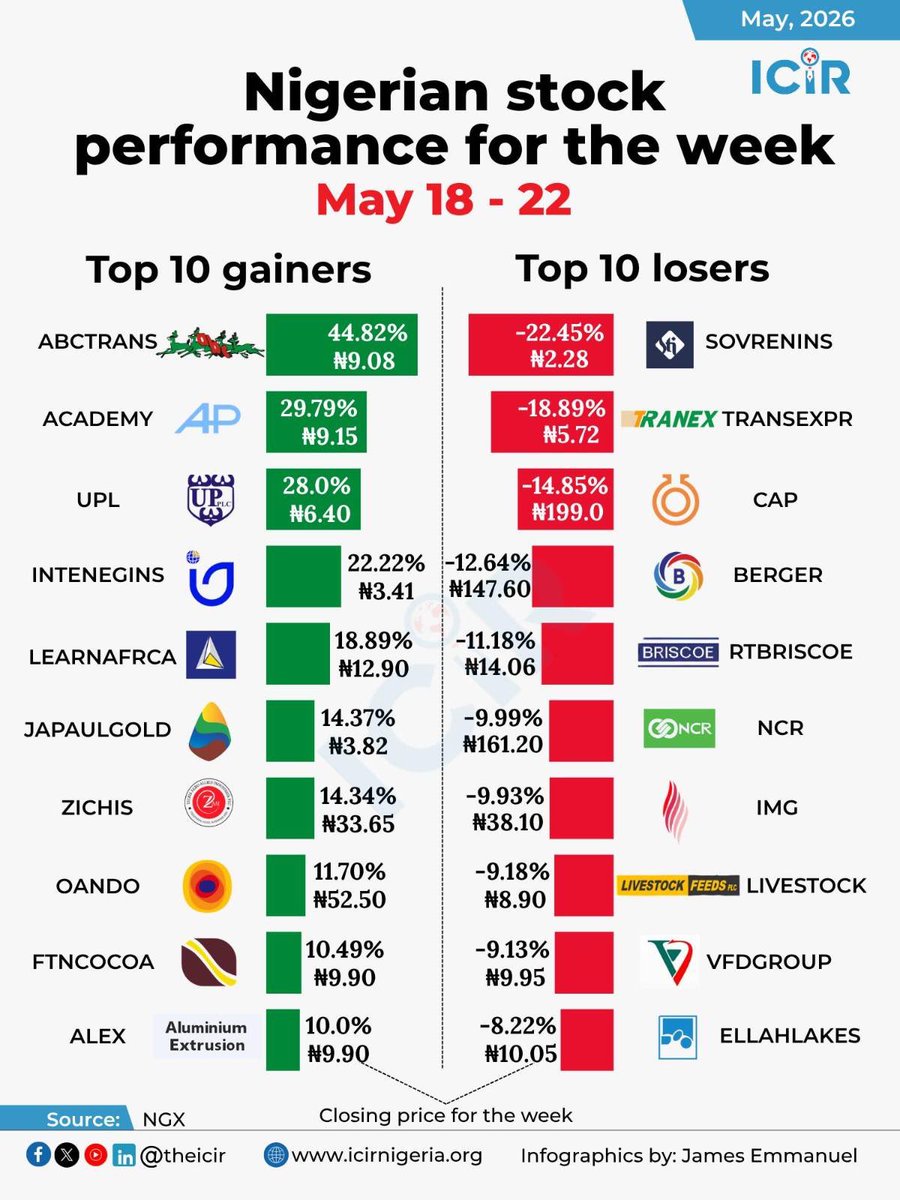 icirdata's tweet photo. The stock market performance for the week ended (May 18-22)

Top 3 gainers ✅
1️⃣ ABCTRANS
Opened at: N6.27
Closed at: N9.08
% Gain: 44.82

2️⃣ ACADEMY
Opened at: N7.05
Closed at: N9.15
% Gain: 29.79

3️⃣ UPL
Opened at: N5.0
Closed at: N6.40
% Gain: 28.0

Top 3 losers ❌
1️⃣ SOVRENINS
Opened at: N2.94
Closed at: N2.28
% Loss: 22.45

2️⃣ TRANSEXPR
Opened at: N7.06
Closed at: N5.72
% Loss: 18.98

3️⃣ CAP
Opened at: N233.70
Closed at: N199.0
% Loss: 14.85