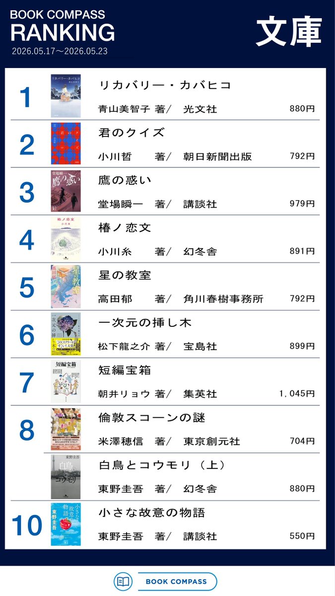 bookcompass_'s tweet photo. 続いて文庫・文芸・コミックの1位の発表です✨

文庫：『リカバリー・カバヒコ』（青山 美智子 著／光文社）
文芸：『イン・ザ・メガチャーチ』（朝井 リョウ 著／日経BP）
コミック：『キングダム』【79】（原 泰久 著／集英社）

次回は2026年6月2日（火）発表予定です。お楽しみに😊 https://t.co/ouNFCro5ID