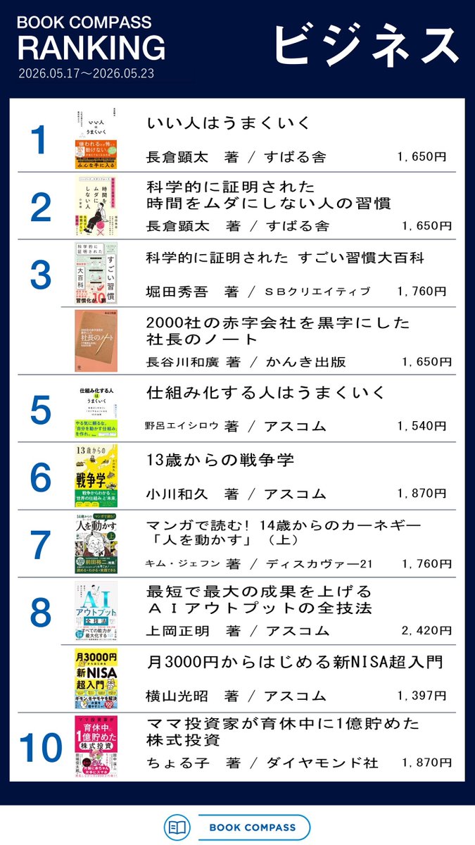 bookcompass_'s tweet photo. #BOOKCOMPASS 売上ランキング（5/17～5/23調べ）
まずはビジネス書と新書の1位の発表です🎊

ビジネス書：『いい人はうまくいく』（長倉 顕太 著／すばる舎）
新書：『コンテキスト・リーダーシップ』（山口 周 著／光文社）

つづく https://t.co/BLGvQmsRyW