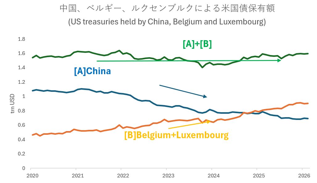 nshima_finance's tweet photo. 「中国が米国債を売っている」と聞いたことありませんか？
米財務省データで検証したところ、意外な事実が見えました。
・中国の保有：▲約400億ドル（2020年→2026年）
ですが…

・ベルギー＋ルクセンブルクの保有：＋約450億ドル
・3カ国合算ではほぼ横ばい

ベルギー・ルクセンブルクは欧州のカストディ拠点（口座の置き場）。
中国は「売っていない」、カストディ先（保管先）を移しているだけの可能性。

NRIの木内登英氏も同様の見解（ダイアモンドオンライン、2025年6月9日）。
一方、野村證券の郭氏は保有額減少との試算だが、それでも米財務省データでみえているほどには減っていないという結論（NOMURAウェルススタイル、2026/2/19)。

（ちなみにJPモルガン「U.S.-China: Deal or no deal?」（2025年4月25日 )によれば、保管先を変えているのは、米国債の保有を減らすようにみせないと政治的に都合悪いから）

図とグラフでまとめました👇
