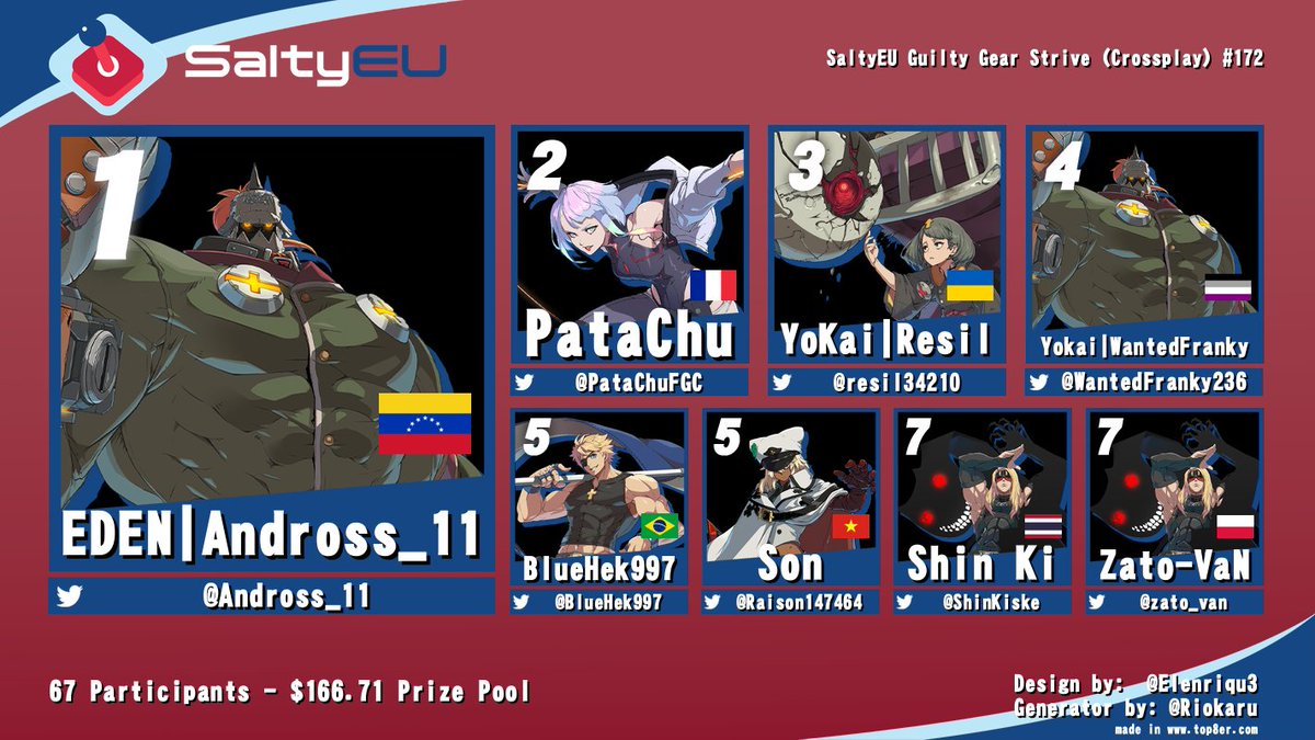 TeamSaltyEU's tweet photo. Congratulations to the top 8 of our weekly GGST event!       

Andross wins another tournament and secured seed 1 in stage 2 of the FanCon qualifications 👑

Thx to @basedaisk @vlinkFGC and @MastodonFG for providing the hype on commentary 🙏 https://t.co/A1wCm8uZ05