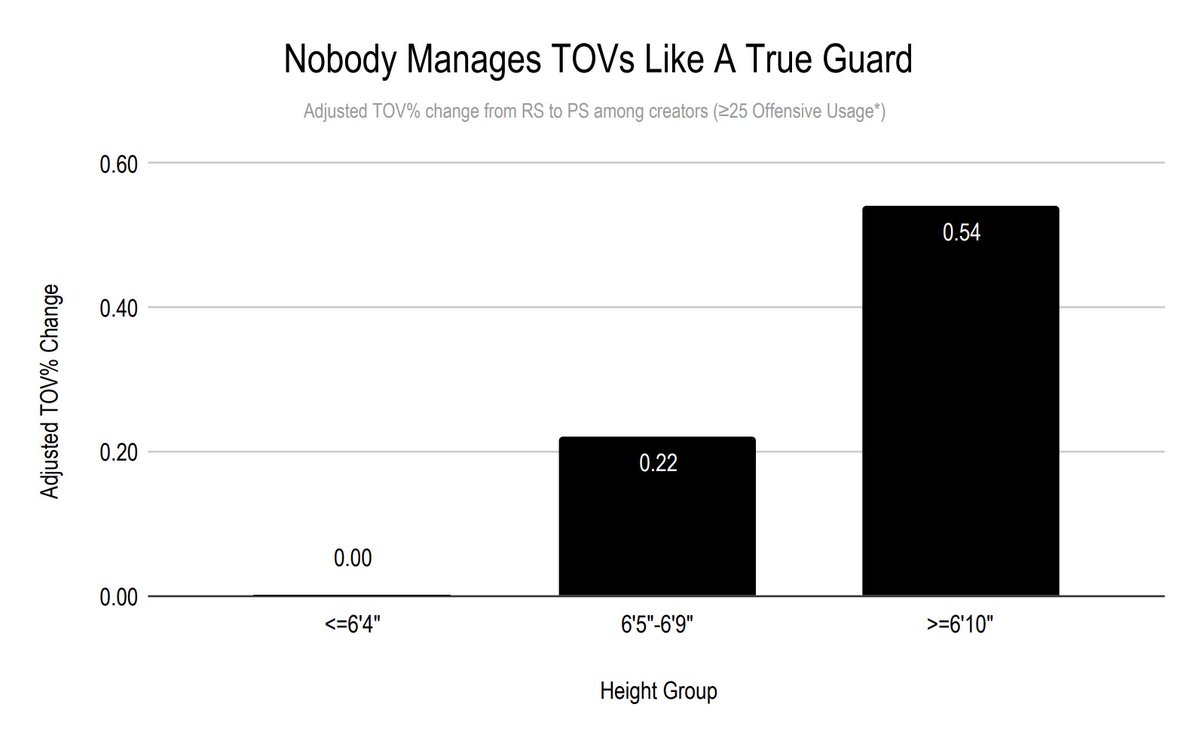 TheFlarescreen's tweet photo. The people who crucify "small" guards for worse defensive translation from RS -> PS conveniently ignore the horrible turnover translation that "jumbo" creators have.

There's a reason the 8 PS teams w/o a true 1 -- rather a wing cosplaying that role -- have the 8 highest TOV%'s. https://t.co/vyXetinMs9