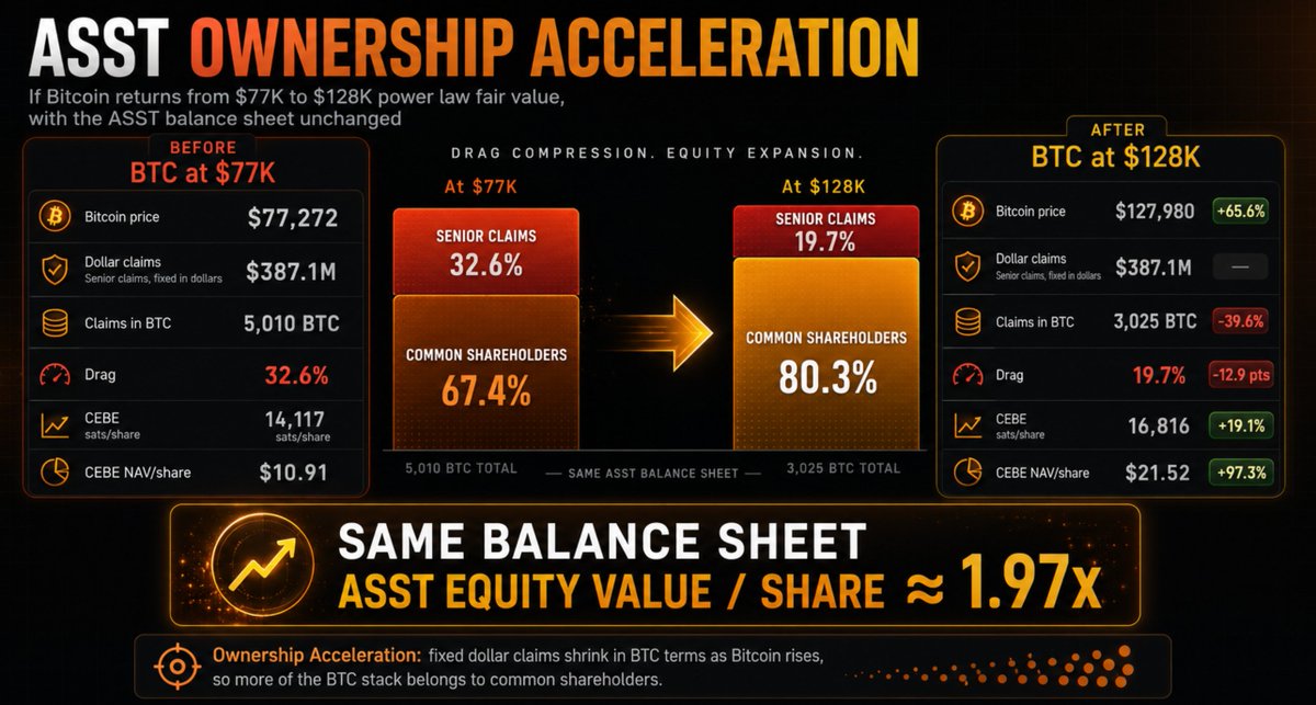 AdamBLiv's tweet photo. We are in a significantly different position with ASST than three months ago. 

A huge multiple rerating has occurred and now with the amplification we're at on top of that multiple, we are waiting to see what happens to Bitcoin.

And ASST will be a wild machine if Bitcoin simply mean reverts back to power law fair value.

At $77K BTC:

$387.1M of senior claims = 5,010 BTC
Drag = 32.6%
Common shareholders own 10,381 BTC
CEBE = 14,117 sats/share

At $128K BTC:

Same $387.1M of claims = only 3,025 BTC
Drag falls to 19.7%
Common shareholders own 12,366 BTC
CEBE rises to 16,816 sats/share

Nothing magical happened.

No new BTC or share new issuance.

Bitcoin just went up, and the fixed fiat claims shrank in BTC terms.

That is Ownership Acceleration.

BTC price: +65.6%
CEBE per share: +19.1%
CEBE NAV/share: +97.3%

So if ASST’s balance sheet stayed the same and Bitcoin returned to ~$128K power law fair value, ASST’s equity value per share would be roughly 1.97x higher, assuming the same CEBE mNAV.

That's $36 per share... with only the existing balance sheet.

How much Bitcoin can they buy, and how much can they increase CEBE before we get back to Bitcoin all-time highs?

That is the question... but I'm happy to be along for the ride!