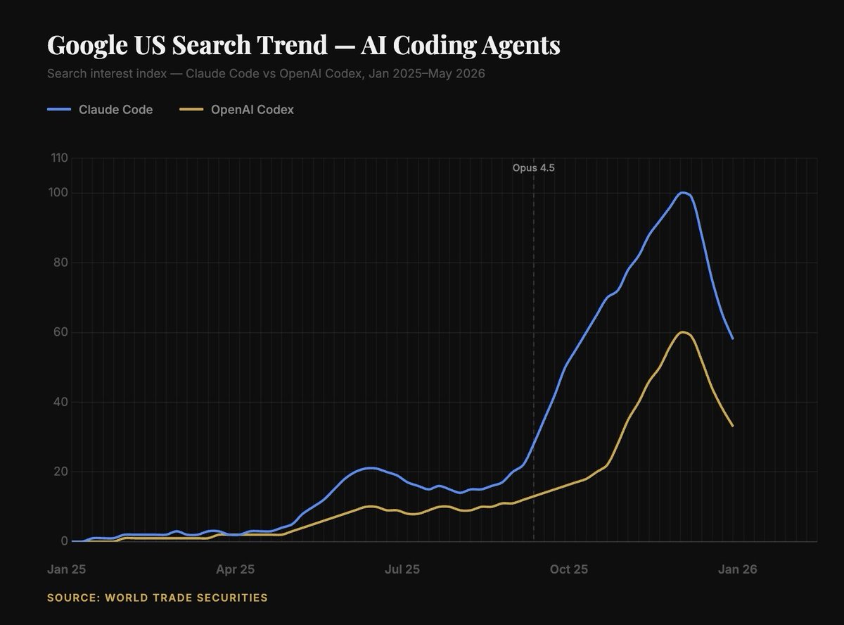 Google US search trend chart comparing Claude Code and OpenAI Codex from January 2025 through May 2026