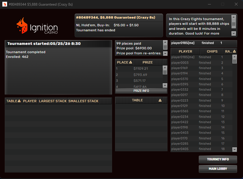 ABCVPoker's tweet photo. @IgnitionCasino $15 into $1100! https://t.co/9qRNq4sxrK