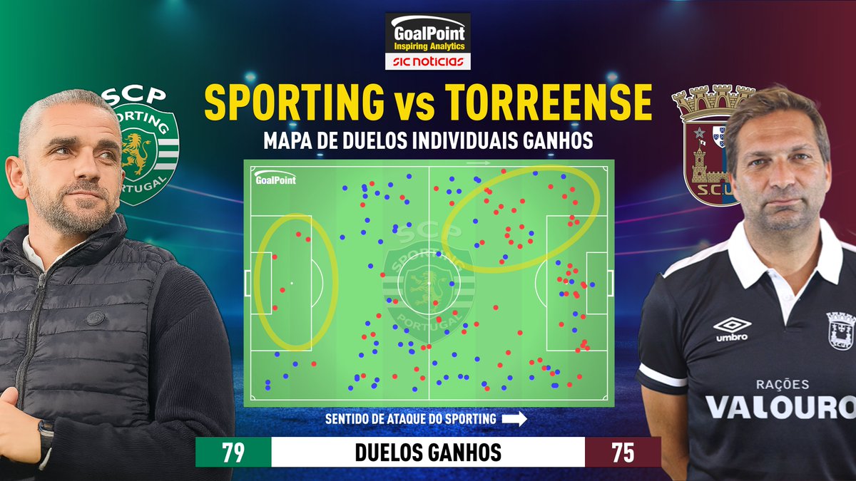 _Goalpoint's tweet photo. SPORTING : A análise ao desastre do leão em ritmo de férias  que o Torreense devorou, alcançando uma glória histórica 🏆

Os grafismos usados hoje na @SICNoticias, para resumir a nossa análise:

❌ Quantidade não é qualidade: Sporting teve muita bola, muitos remates mas pouca qualidade e "atitude"

❌ Leão optou pelo "andebol circulatório", evitando o duelo 1v1 e as rupturas, perdendo até em dribles para os homens de Torres Vedras

❌ Sporting rematou muito mas 1/3 de fora da área e mais do que isso acabou bloqueado pelos organizados torreenses

❌ a metade esquerda do meio-campo ofensivo leonino esteve especialmente macia e ineficaz nos duelos (Pote/Morita)

❌ Mesmo a perder desde os 4 minutos e com intervalo pelo meio, Rui Borges pouco fez ou conseguiu fazer para evitar um equilibrio embaraçoso nos duelos ganhos finais: 79 - 75, a favor dos leões, que conseguiram o "feito" de perder TODOS os duelos travados... na própria área

#GoalPointFacts #SCPSCUT