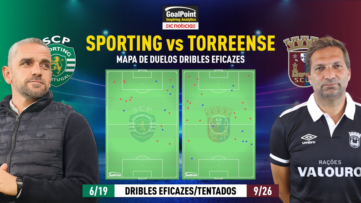 _Goalpoint's tweet photo. SPORTING : A análise ao desastre do leão em ritmo de férias  que o Torreense devorou, alcançando uma glória histórica 🏆

Os grafismos usados hoje na @SICNoticias, para resumir a nossa análise:

❌ Quantidade não é qualidade: Sporting teve muita bola, muitos remates mas pouca qualidade e "atitude"

❌ Leão optou pelo "andebol circulatório", evitando o duelo 1v1 e as rupturas, perdendo até em dribles para os homens de Torres Vedras

❌ Sporting rematou muito mas 1/3 de fora da área e mais do que isso acabou bloqueado pelos organizados torreenses

❌ a metade esquerda do meio-campo ofensivo leonino esteve especialmente macia e ineficaz nos duelos (Pote/Morita)

❌ Mesmo a perder desde os 4 minutos e com intervalo pelo meio, Rui Borges pouco fez ou conseguiu fazer para evitar um equilibrio embaraçoso nos duelos ganhos finais: 79 - 75, a favor dos leões, que conseguiram o "feito" de perder TODOS os duelos travados... na própria área

#GoalPointFacts #SCPSCUT