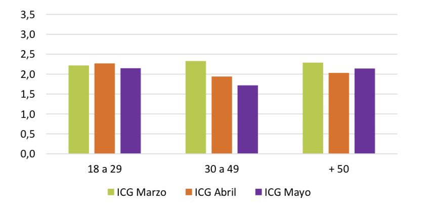 jpmarino79's tweet photo. 🚨 EDADES: LA MAYOR CAÍDA DE CONFIANZA SE DIO ENTRE 30 Y 49 AÑOS

🔹 El ICG cayó 11,3% entre las personas de 30 a 49 años y quedó en 1,72 puntos.

🔹 Entre los jóvenes de 18 a 29 años, el indicador bajó 5,3% hasta 2,15 puntos.

🔹 En mayores de 50 años, en cambio, el ICG subió 5,4% y alcanzó 2,14 puntos.

🔹 El segmento de 30 a 49 años fue el único que mostró dos caídas consecutivas.
