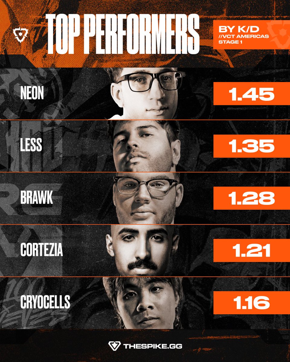 THESPIKEGG's tweet photo. Top Performers by K/D | #VCTAmericas - Stage 1

🇦🇷 @neonnnval 
🇧🇷 @lessvlr 
🇺🇸 @brawk 
🇧🇷 @corteziafps 
🇺🇸 @Cryocells_ https://t.co/4AvlQqKO0G