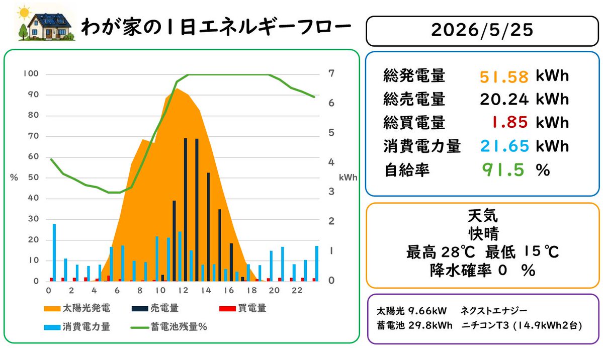 ぴかり💡スマートハウス研究中 tweet media