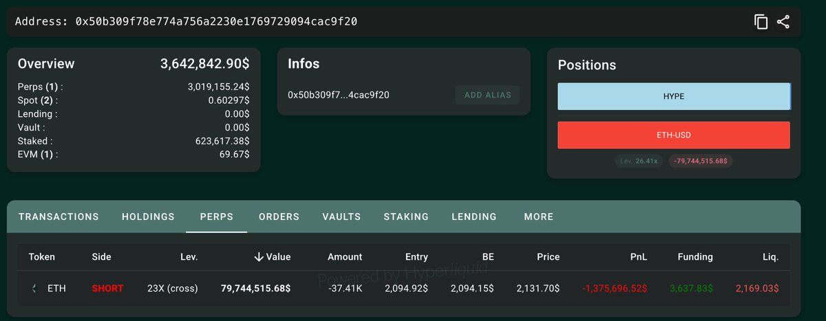 CryptoBLDRs's tweet photo. A Hyperliquid trader opened a 23x leveraged $ETH short worth nearly $80M. https://t.co/wnOj5vvSVA