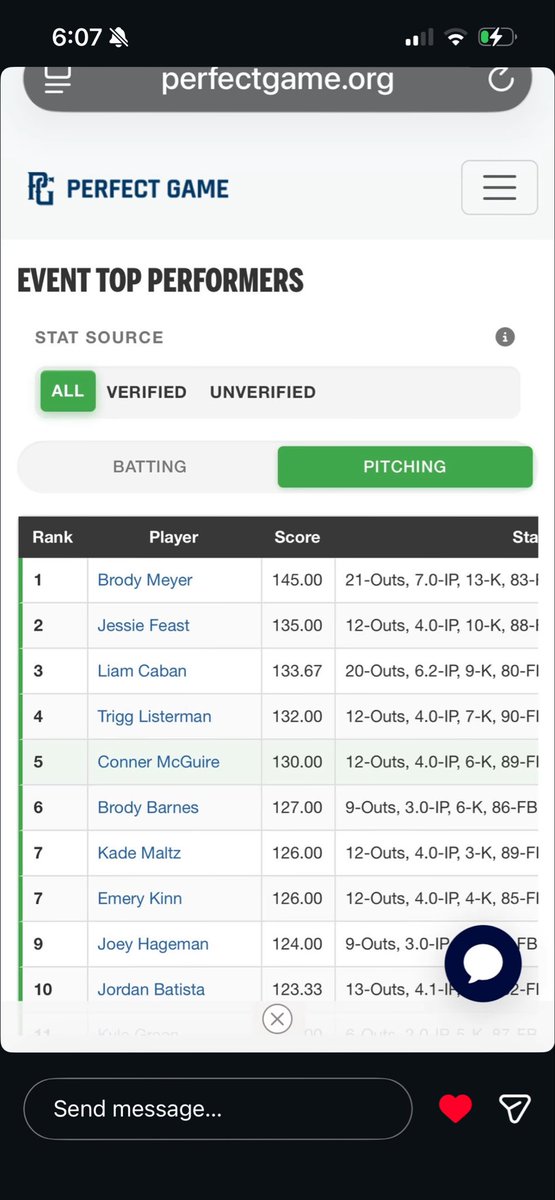 EmeryKinn12's tweet photo. Placed 7th in pitching. Threw 4 innings this weekend, Sat 83-84 and topped 85. 64 pitches through 4 innings and 4K’S https://t.co/1tgrzpdb4t