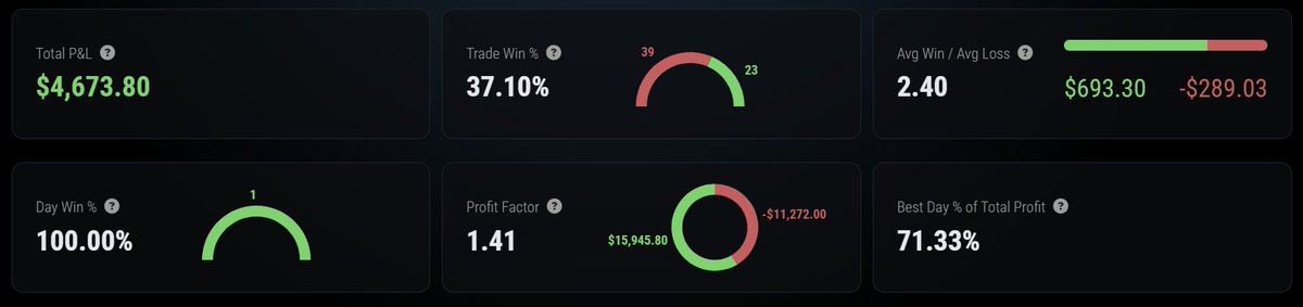 fullviewtrading's tweet photo. Have been testing out a low W/R, high RR system on one account currently and the stats and psychology are interesting 👇

1. Lots of smaller loses. Probing the market with 1 mini and willing to take multiple losses in a row.

2. When market conditions show trend formation, I will add into the position, 1 at a time. This allows me to have bigger position sizes, with similar risk.

e.g start with 1 mini (risking $250)
market moves more in my favour, add in 1 mini (risking now $400

3. The low win rate system targets mental flaws immensely. I have had to catch myself and re-centre focus, especially after multiple losing trades. 

4. I have had to develop the ability to stay level headed, even after losing a few trades. Trading what I see, rather than me PnL has allowed me to size into great trades, regardless of previous losses.

5. My avg winning trade is much larger than average losing trade. I am practicing holding trades for longer.

6. My time in a winner is also longer than my time in a loser. I try to cut losers quick. I can always re-enter.

Overall, this is something I am trying out, alongside the typical smaller RR and higher win rate system. I still use ART principles to trade, same concepts. I have just adjusted how I get into the trade, how much I risk and how I get out of the trade. 

This shows you that any type of system 'can' work. It is a matter of how you implement it that determines success factors.