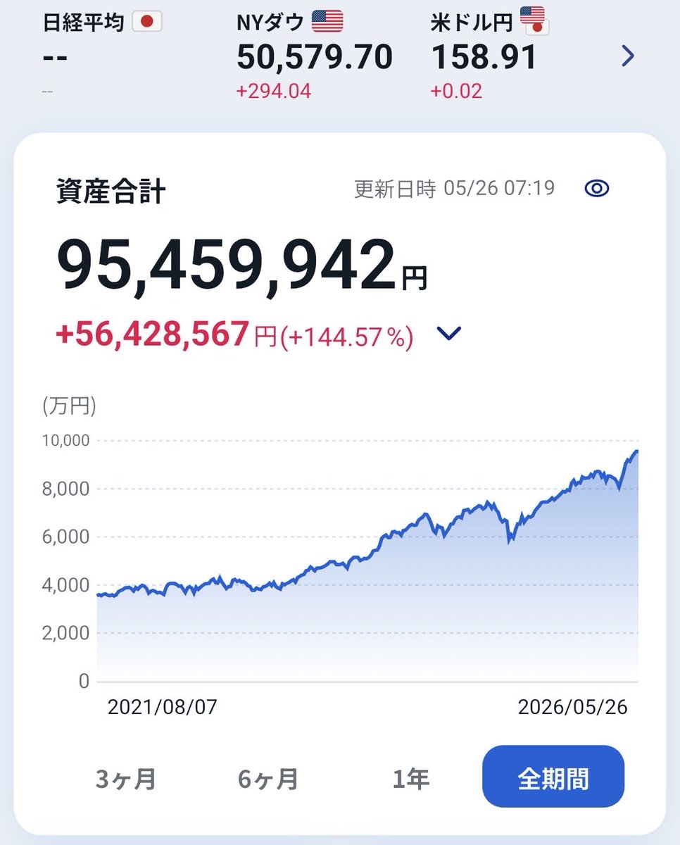 MN_Shima0845's tweet photo. 9500万円を超えてきたよ。あと500万円で億達成 https://t.co/y0nViF1CXJ