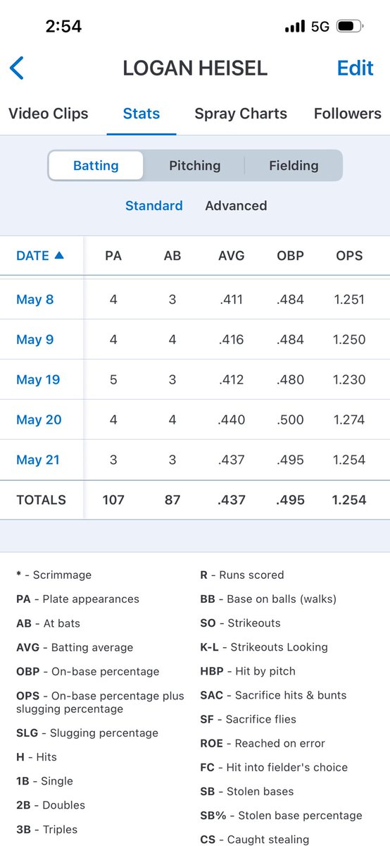LoganHeisel's tweet photo. Stats from 2026 season:
PA: 107
AB: 87
AVG: .437
OBP: .495
OPS: 1.254
SLG: .759
Hits: 38
Singles: 22
Doubles: 10
Homeruns: 7
RBI’s: 39
@SHSBaseballClub @PrepBaseballMS @ECCCBaseball https://t.co/pKPKiyYfXT
