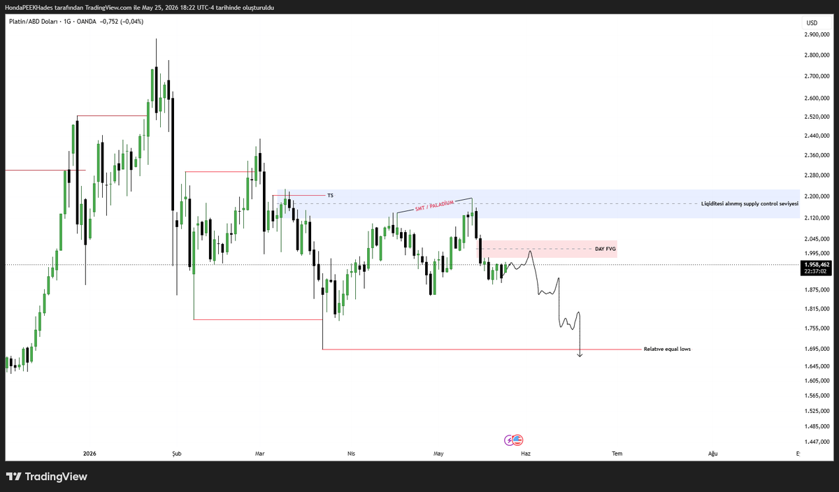 Hadestradess's tweet photo. #BCOUSD / #NZDUSD / #XPTUSD
Bu hafta için korelasyonlar bazında da analiz edip değerlendirdiğimde A+ derece biaslarım bu şekilde görünüyor.
Ekstra olarak JPY ve JPYX tarafı için de düşüncelerim var. Ancak o bölgelerde işler biraz daha dolar endeksine bağlı ilerliyor. Eğer biaslar tam oturursa ekstra A+ oluşumları da paylaşacağım.