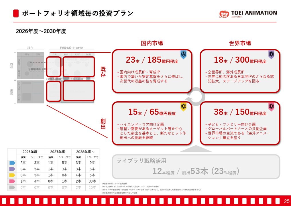 powerpoint_jp's tweet photo. 東映アニメーションの決算補足資料です。
経営戦略は２枚セットで、１枚目にコンセプト、２枚目はコンセプトに具体を重ねるスタイルとなっています。全体像から詳細への流れがわかりやすくなるテクニックですね。
フィルムのデザインのフッターもおしゃれです。
IR資料⇒https://t.co/aeykQZ32gV https://t.co/olpQvXLUFS