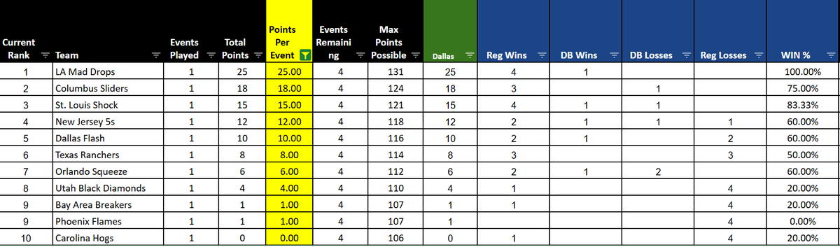 azetice's tweet photo. 🚨MLP Dallas Final Results🚨

The @lamaddrops take home the final victory, 3-1 over the @CbusSliders 

The Mad Drops finish the event with 25 regular season standings points

Ben Johns looks DANGEROUS after one event in 2026

Columbus, down Parris Todd, got a huge lift from both Danni and Alix, and take home 18 regular season standings points

@stlshockmlp - 3rd
@the5spickleball  - 4th

I am keeping my complete public stats again this year: https://t.co/F4Rk8cwMNN

PLEASE BOOKMARK MY PUBLIC STATS

Shows individual player rankings, regular season standings, Dreambreakers, and Pickles

Top 15 players screenshot attached

NOTES:

All 4 @stlshockmlp players finished top 10

All 4 @lamaddrops players finished top 15

@alixtruong, @AndreiDaescuPkl, and Danni Townsend finished top 15

@AnnaLeighWaters and Jorja were top 10 

And @federicostak and @JackSock92 both finished top 15, with Sock finishing in 10th