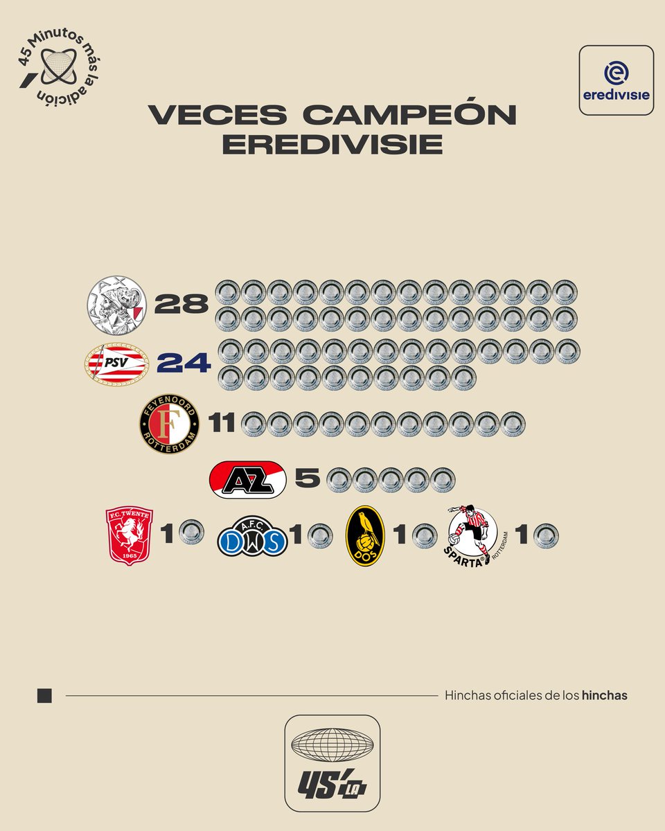 45mmla's tweet photo. #PSV es campeón de la liga de los Países Bajos 🇳🇱, y así queda el palmarés de la #Eredivisie ⚽️. https://t.co/UzvnuILrc1