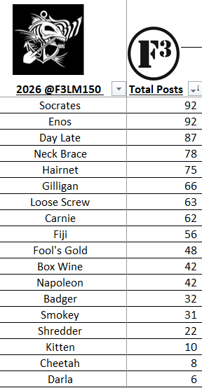 F3LM150's tweet photo. @F3Enos @harter_rmh3 @NickHaigler @JBryanJoyce @PalmettoScot @F3__Gilligan @Fiji1951 @dickjackson99 @B_shobes Total posts through 5/23/26 https://t.co/gp2tHMy4k6