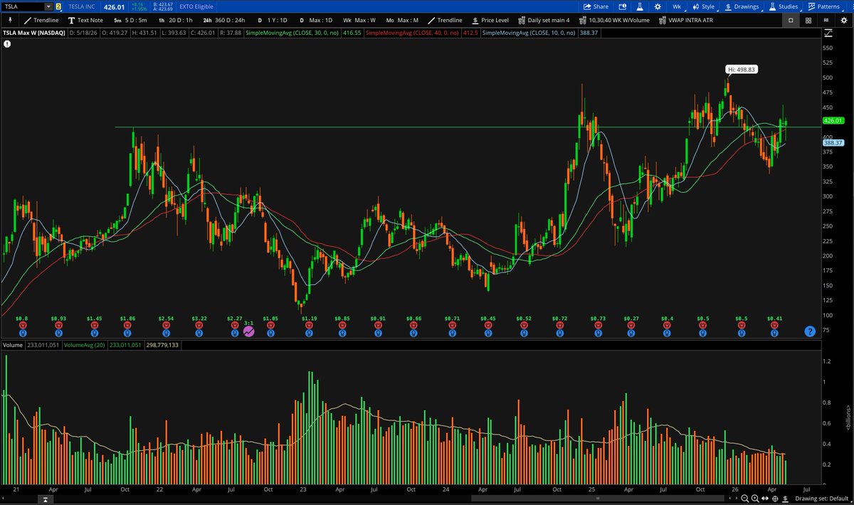 ConnorJBates_'s tweet photo. $TSLA I mean I think everyone has been waiting for this base breakout to follow through. https://t.co/o3K5nHYS74