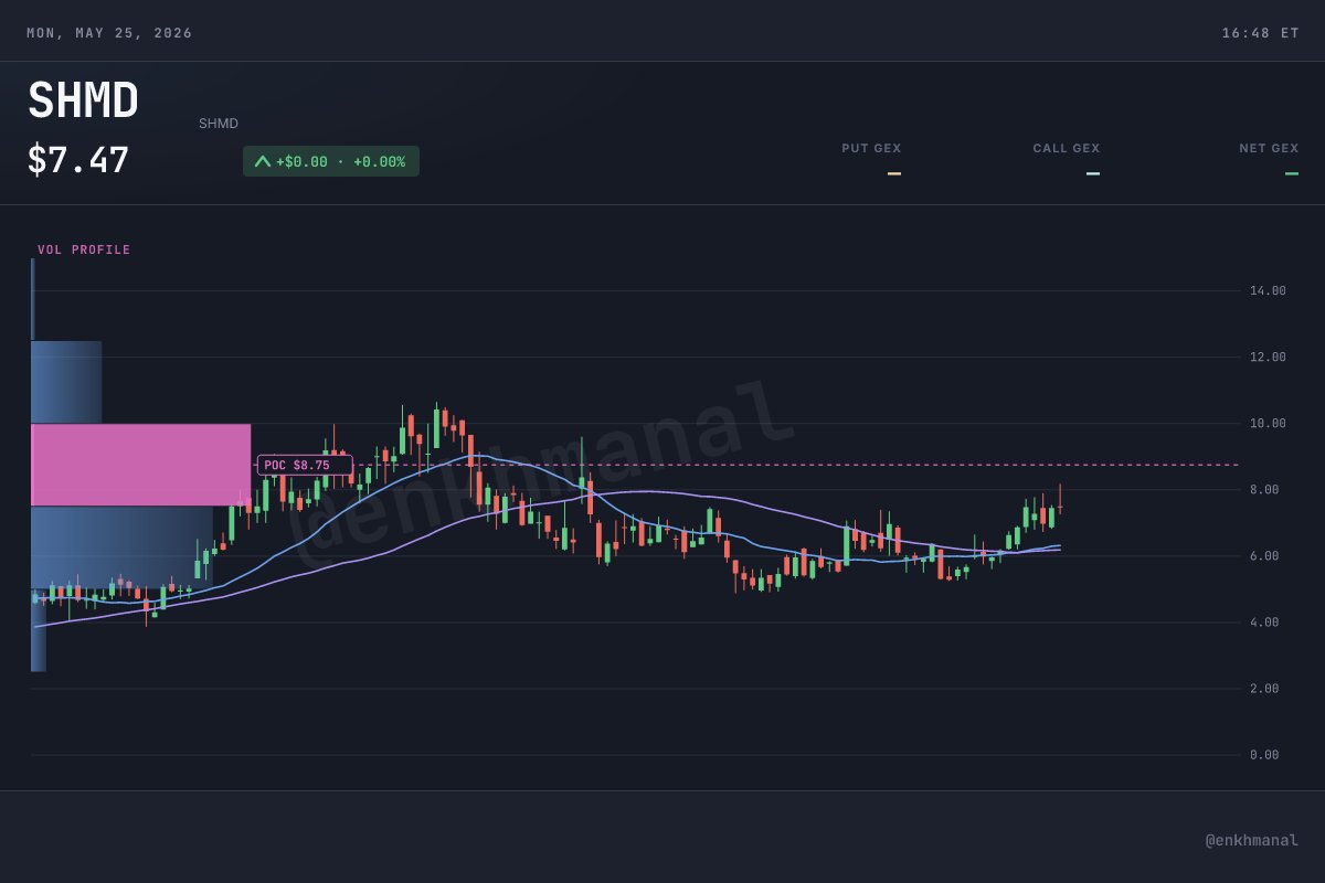 Enkhmanal's tweet photo. $SHMD - SCHMID GROUP IS NOW 60% AI-INFRASTRUCTURE ORDER INTAKE, GUIDED TO 70% BY YEAR-END 2026

SCHMID's May 18 investor call surfaced the load-bearing number — 60% of trailing-12-month order intake is now AI infrastructure or optical-module related, with management guiding the mix to 70% by year-end 2026. Q1 2026 revenue €18.2M, order intake €13.6M, backlog €49M. FY26 guidance reaffirmed: revenue >€100M, adj EBITDA margin "significantly above 12%", order intake ~€114M. Balance sheet de-risked — €31M debt paydown plus $30M Standby Equity Purchase Agreement signed last week as a flexible backstop.

Mechanism: SCHMID is the only NASDAQ-listed pure-play exposed to panel-level packaging wet-process equipment — the InfinityLine H+/V+/C+/P+/L+ portfolio plus the new "Any Layer ET" damascene flow. TSMC's CoPoS pilot line completes June 2026, Intel's Clearwater Forest glass-core debut is live, and Samsung's 415x510mm System-on-Panel demos are being pitched at Tesla Dojo AI6. CSO Roland Rettenmaier on the call: "We are already in discussion for Q3, Q4, bigger projects, already happening in order intake this year and ramping in 2027." That pulls panel-level packaging in by ~6 months versus consensus. Microcap volatility cuts both ways — high-conviction position size, not sleep-easy.
