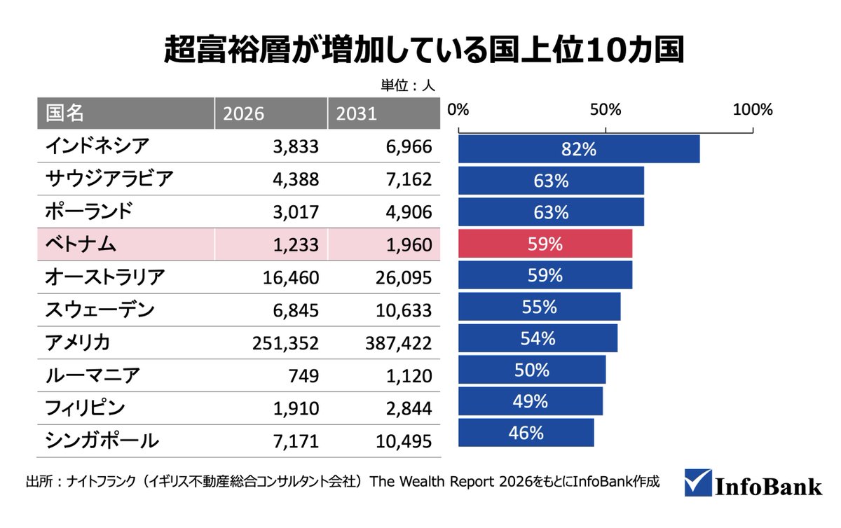 infobank_vn's tweet photo. 🇻🇳【ベトナム超富裕層、世界4位の伸び】

東南アジア2位の増加率で2031年に59%増📈 
中間層も2035年に人口の半数超へ🚀 
高級消費・資産管理・不動産で商機拡大🏙️💼
 一方、富裕層の海外志向も加速中✈️

▶ ホーチミンのマンション価格は1年で53%急騰、ルイヴィトンなどの高級ブランドも続々出店