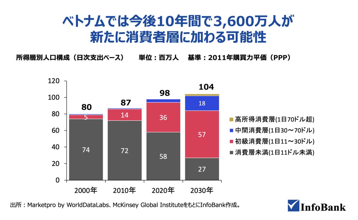 infobank_vn's tweet photo. 🇻🇳【ベトナム超富裕層、世界4位の伸び】

東南アジア2位の増加率で2031年に59%増📈 
中間層も2035年に人口の半数超へ🚀 
高級消費・資産管理・不動産で商機拡大🏙️💼
 一方、富裕層の海外志向も加速中✈️

▶ ホーチミンのマンション価格は1年で53%急騰、ルイヴィトンなどの高級ブランドも続々出店