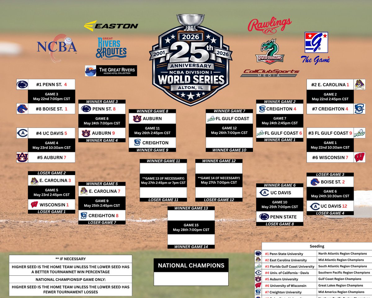 NCBA_Baseball's tweet photo. #NCBADIWS GAME 9 FINAL!

Creighton eliminates East Carolina by a 8-7 final score, reaching the Final 4 for the 2nd consecutive year. 

Up next - a date with Auburn tomorrow afternoon at 2:45pm CST.  If Creighton wins, they'll play again Wednesday.  Should Auburn win tomorrow, they're into Thursday night's Championship Game. 

Box score:
https://t.co/WlJk7vHG93

Updated bracket ⤵️