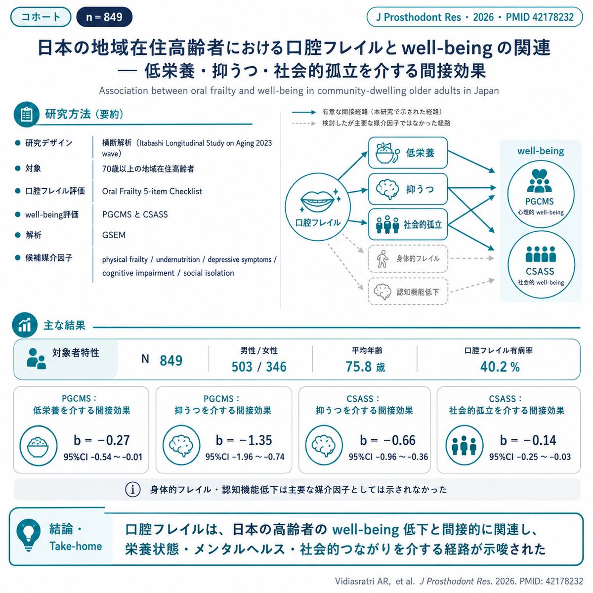 Picard_KSK's tweet photo. 日本の高齢者において、口腔フレイルは well-being の低下と間接的に関連し、栄養状態・メンタルヘルス・社会的関与を介する生物学的・社会的経路の存在が示唆される。
https://t.co/hVX5dzpene https://t.co/JjHvFLeyfG