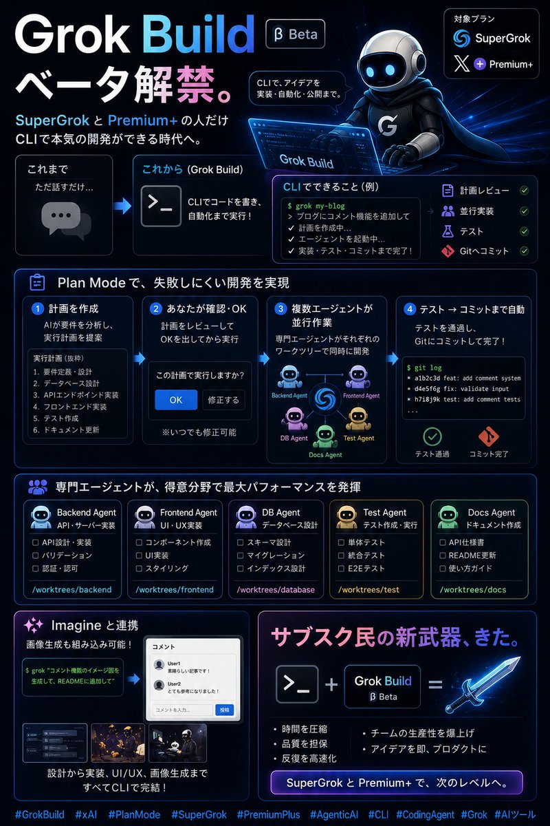 Zero00304's tweet photo. Grok Buildベータ解禁。
SuperGrokとPremium+だけCLIで本気開発できるように。Plan Modeで計画確認→複数エージェント並行作業→テスト→コミットまで自動。Imagineも連携。サブスク民の新武器きた。
#GrokBuild #xAI #PlanMode #SuperGrok #PremiumPlus #AgenticAI
続きは下のリプライで https://t.co/ZEOGTnMYEM