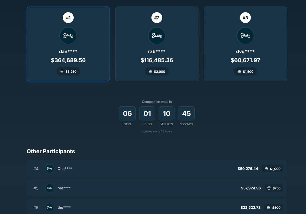 CrachVIP's tweet photo. @Stake @Stake Monthly $10k Leaderboard update May 25, 2026! 💸 (%100 FREE)

Leaderboard stats here: https://t.co/VMnrPu7tp4

6 days left on this leaderboard. https://t.co/D88KpdtEed