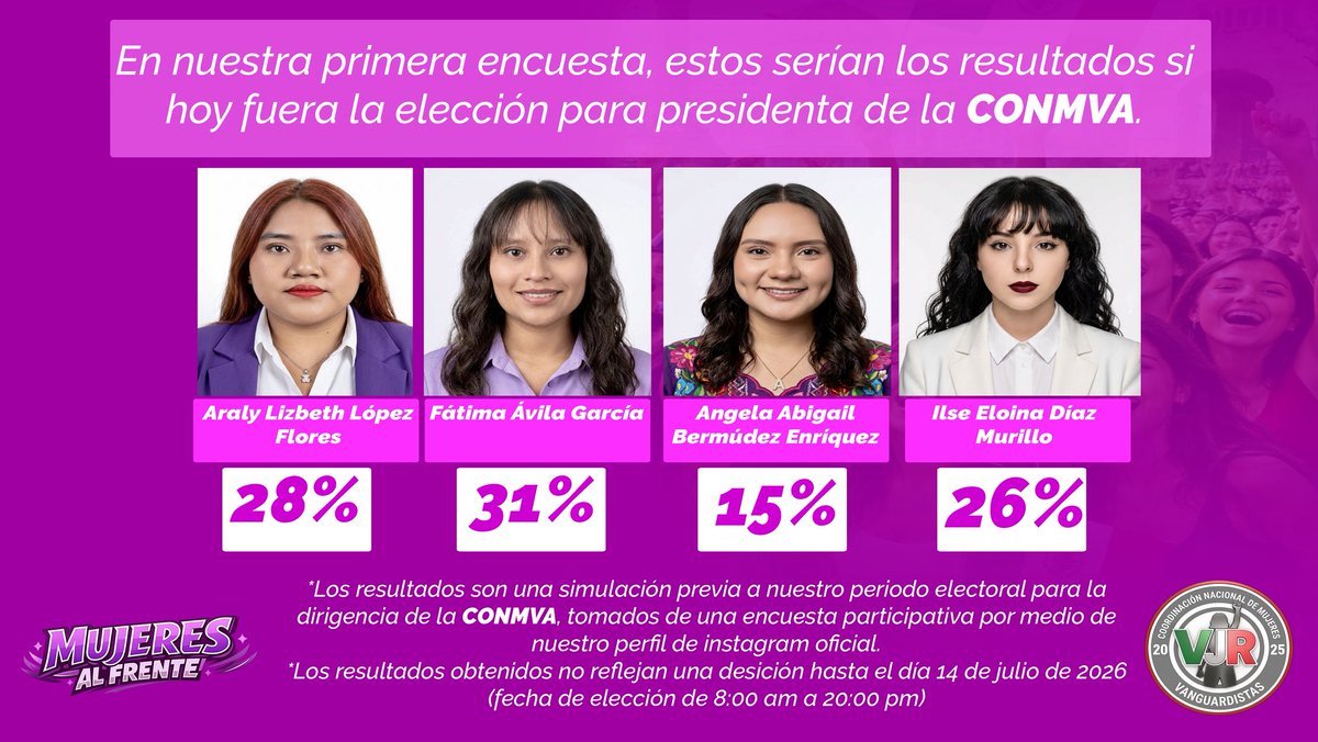 VJR_2025's tweet photo. PRESENTAN RESULTADOS DE PRIMERA ENCUESTA RUMBO A LA ELECCIÓN INTERNA DE LA CONMVA

La Coordinación Nacional de Mujeres Vanguardistas realizará su proceso electoral el próximo 14 de julio de 2026 de manera online. https://t.co/CfvIg8KGBv
