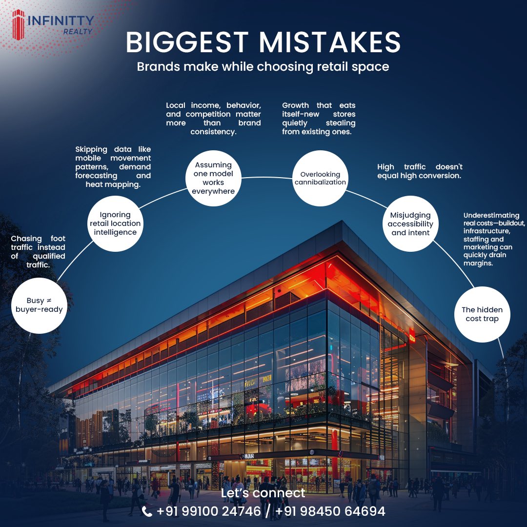 InfinittyR's tweet photo. We help you identify the right High Street &amp; Mall opportunities backed by real demand, strong market insights, and the right growth potential 📈

📞 +91 91 99100 24746 | +91 98450 64694 

#InfinittyRealty #RealEstateExperts #InfinittyRetail #RetailSpaces #RetailLeasing #Bangalore https://t.co/kpggMYICId