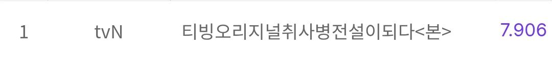 VietAnh82576's tweet photo. Rating The Legend Of Kitchen Soldier (Nationwide & Seoul)
Ep1: 5.8% & 6.2%
Ep2: 6.2% & 6.7%
Ep3: 7.2% & 6.9%
Ep4: 7.9% & 8.3%
Ep5: 7.9% & 8.8% (+0.5%)
#TheLegendOfKitchenSoldier #TheLegendOfKitchenSoldierEp5 #ParkJiHoon #YoonKyungHo #HanDongHee https://t.co/bI4NVAxusd