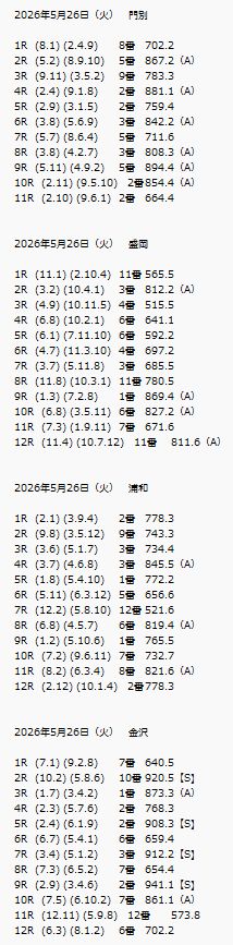 エムズ競馬【6年連続】回収率100%以上 達成中😄 tweet media