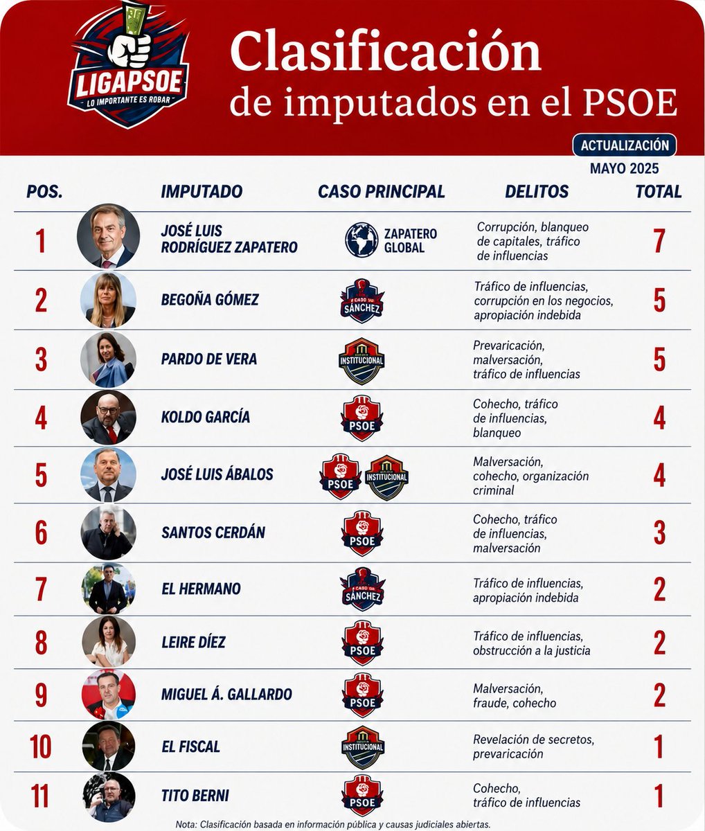 AlexisTfe's tweet photo. @PSOE https://t.co/Vgsk7LJqTP