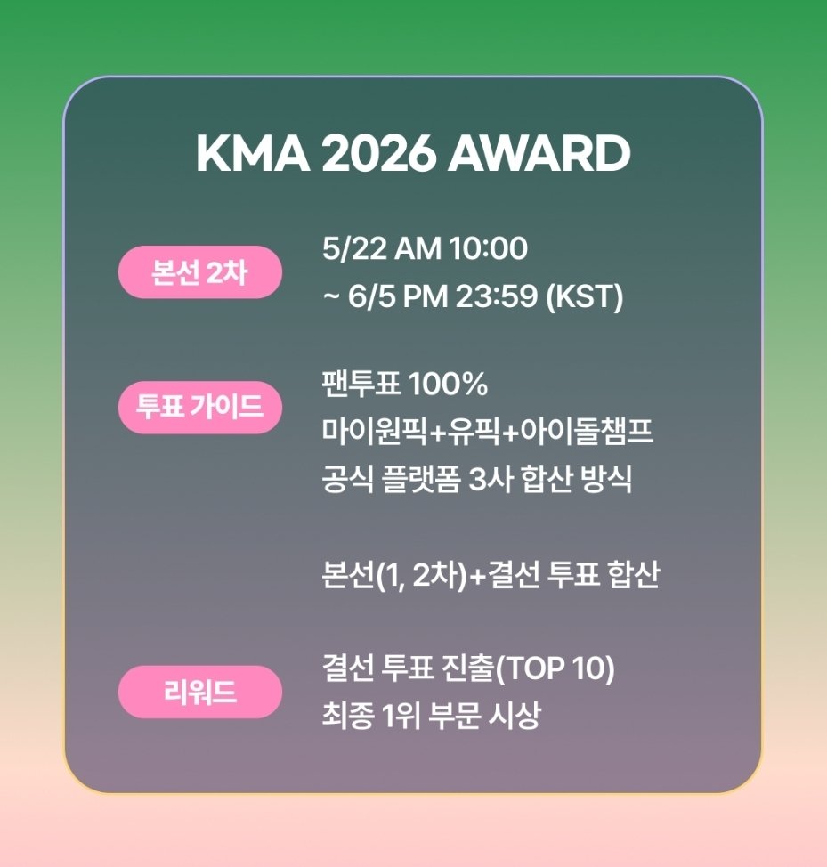 theb_vote's tweet photo. 📢 KMA 2026 베스트 인기 남자 그룹상 부문 2차 투표 안내

🗳 유픽, 마이원픽, 아이돌챔프 앱에서 투표 가능 (투표수 합산, 팬투표 100%)
🗳 1회 투표 시 각 앱 내 하트 30개 차감/무제한 투표
🗳 ~6/5(금) 오후 11시 59분까지

KMA 인기 남자 그룹상 2차 투표가 진행중입니다! 더비분들의 많은 관심 부탁드립니다📢❤️