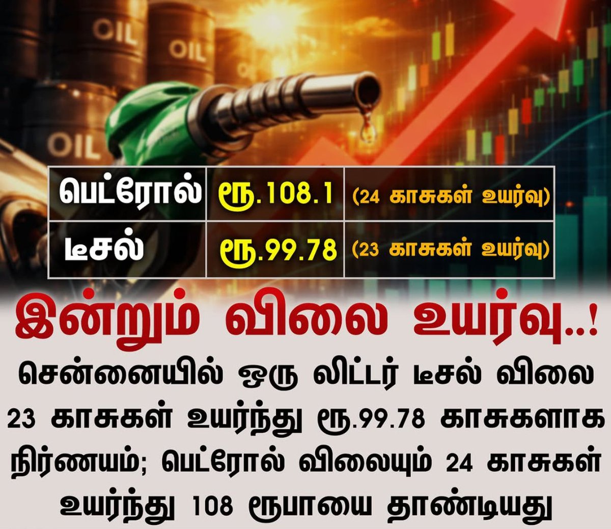AMDThanseer's tweet photo. 🛢️Brent crude at $120 - Petrol price increased
🛢️At $100 - Petrol price still increased
🛢️Now near $90 - Yet prices stay high 🤔

When crude oil rises: “Global market conditions.”
When crude oil falls: Silence.

₹10 hike happens fast.
₹10 reduction never comes.
#modifails https://t.co/2eIbyR7on6