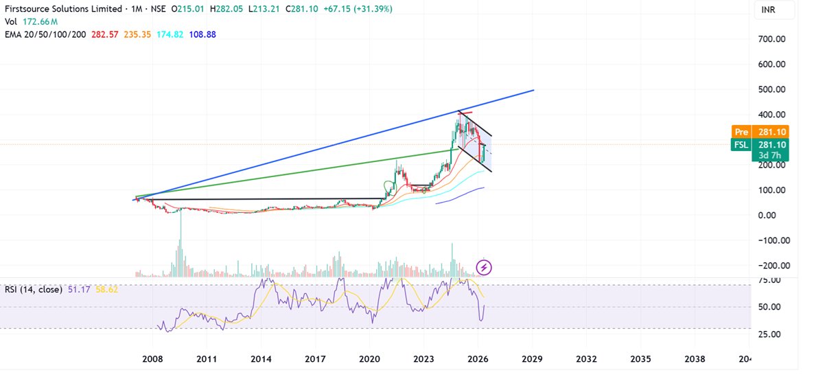 Prabinmen's tweet photo. #Firstsource Solutions CMP 280 #FSL
An early watch
A long time multibagger friend of mine needs some revisit - may fit my classical reversal theory on charts.
Confirmation seen on short and medium time frame.
but i repeat only a watch and a just a highlight https://t.co/NdsHfHQu4f