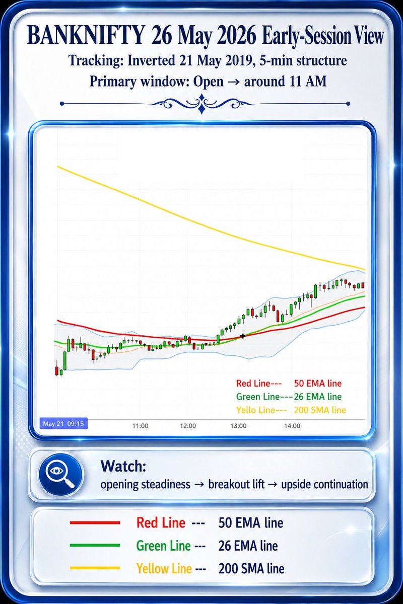 GeanieTrading's tweet photo. #BANKNIFTY 26 May 2026

AI Vision early-session view:

Today I am tracking the inverted 5-min structure of 21 May 2019.

Primary window:
Open to around 11 AM

Watch:
opening steadiness → breakout lift → upside continuation

This is a tactical early-session structure map, not a full-day guarantee.

I use such references for opening view-building, not for trade calls.

Educational only. Not financial advice.