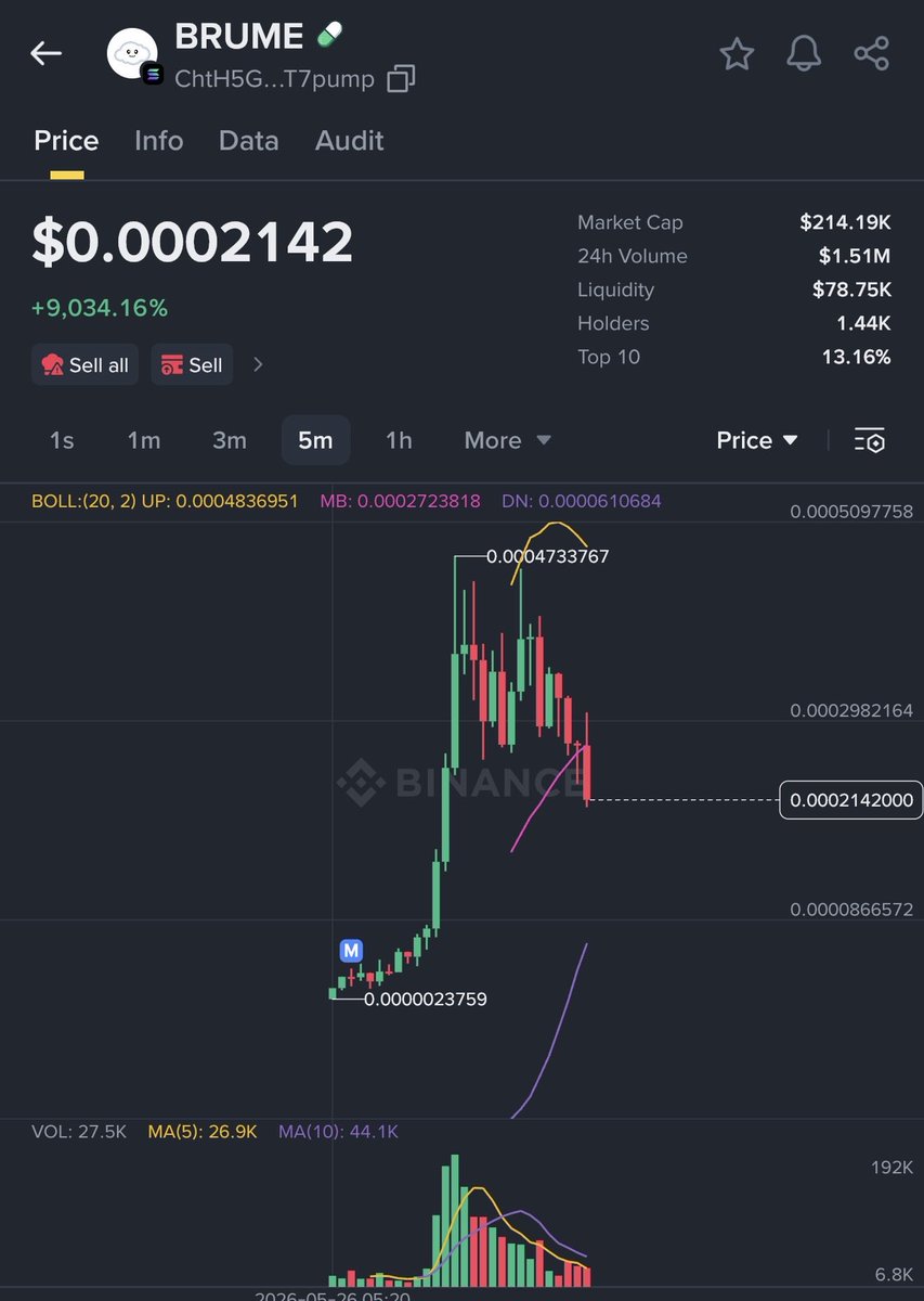 Mister_Aboud's tweet photo. Took profit on the first pullback ✅
Small profit > big loss.
$BRUME #LPing #Solana @MeteoraAG https://t.co/POamoJqf0G