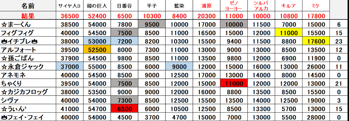 1BANPredatorTOY's tweet photo. 第４回 天下一相場会 ５回戦

一番くじ
引く為に引くほど準備しろ
〜進撃のサイヤ人３〜

【5月24日(日)【夜】の相場を予想
🎊結果発表🎊

ドラゴンボール🔥
BATTLE OF THE SUPER SAIYAN
さすがに下がりましたね
下がるとは思ってたけどこんなに下がるとは思わなかったブームって怖い笑

進撃の巨人🫈
～それぞれの決意～
下がったけど十分バケモノだよ
出たばっかの一番くじフィギュアが５万て感覚麻痺してるけど
2、3年前なら絶対信じられないレベルの高さでしょ💰️

BLEACH👻
Stirring Souls vol.4
基本的にみんなの予想より安くてその代わりに浦原さんが爆上がり
一番くじではよくあるやつ
あとBLEACHは毎回この後・・・

HUNTER×HUNTER 🐶
ZAOLDYECK FAMILY
こっちもかなりハズレ多め
そして
18000とかの店舗数ですぐに売り切れてこの相場を維持する一番くじHUNTERはもうドラゴンボールクラスの人気だよ🔥
あれ？
ネームバリューHUNTER以上に高いはずの海賊達がいたような気がしたけど話題にならんな🤔

今回全体的にムズかったですね🤢
第4回大会1回戦が一番平均低かったけどそれと同等の低さ

あと先に体調悪い連絡あった人があんま考えられなかったらしく
蓋を開ければ結果的にも明らかにいつもより予想外してたりして
ガチで予想しないと当たらないしホントに運じゃないし面白いですね😇

※ミスは連絡下さい
