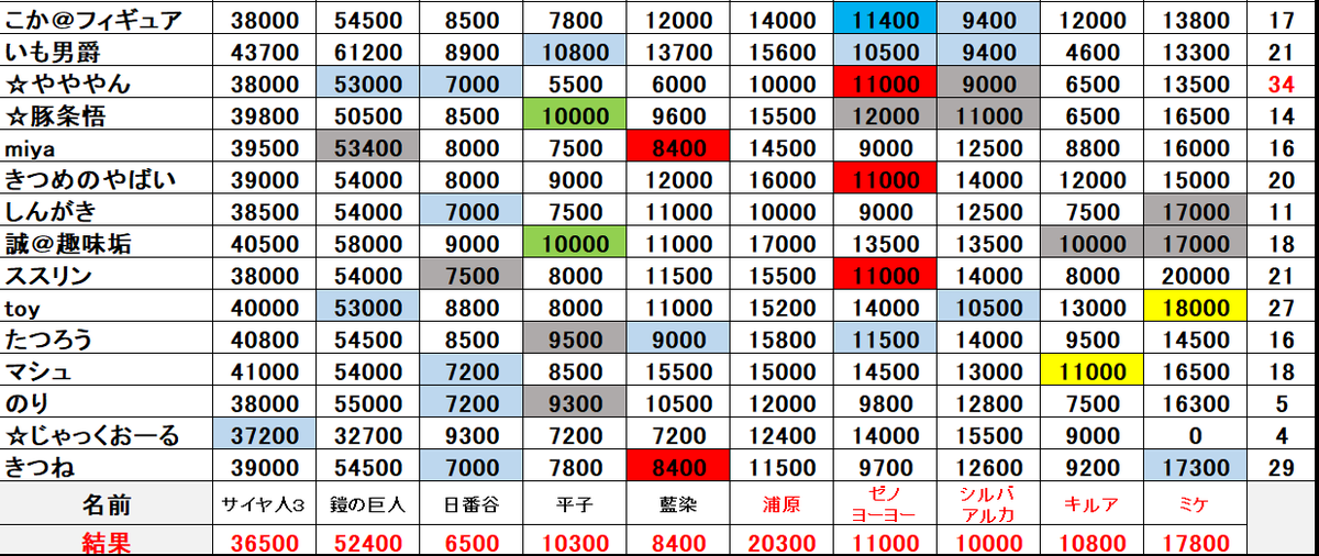 1BANPredatorTOY's tweet photo. 第４回 天下一相場会 ５回戦

一番くじ
引く為に引くほど準備しろ
〜進撃のサイヤ人３〜

【5月24日(日)【夜】の相場を予想
🎊結果発表🎊

ドラゴンボール🔥
BATTLE OF THE SUPER SAIYAN
さすがに下がりましたね
下がるとは思ってたけどこんなに下がるとは思わなかったブームって怖い笑

進撃の巨人🫈
～それぞれの決意～
下がったけど十分バケモノだよ
出たばっかの一番くじフィギュアが５万て感覚麻痺してるけど
2、3年前なら絶対信じられないレベルの高さでしょ💰️

BLEACH👻
Stirring Souls vol.4
基本的にみんなの予想より安くてその代わりに浦原さんが爆上がり
一番くじではよくあるやつ
あとBLEACHは毎回この後・・・

HUNTER×HUNTER 🐶
ZAOLDYECK FAMILY
こっちもかなりハズレ多め
そして
18000とかの店舗数ですぐに売り切れてこの相場を維持する一番くじHUNTERはもうドラゴンボールクラスの人気だよ🔥
あれ？
ネームバリューHUNTER以上に高いはずの海賊達がいたような気がしたけど話題にならんな🤔

今回全体的にムズかったですね🤢
第4回大会1回戦が一番平均低かったけどそれと同等の低さ

あと先に体調悪い連絡あった人があんま考えられなかったらしく
蓋を開ければ結果的にも明らかにいつもより予想外してたりして
ガチで予想しないと当たらないしホントに運じゃないし面白いですね😇

※ミスは連絡下さい