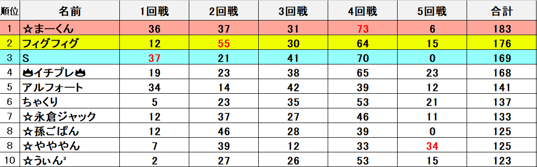 1BANPredatorTOY's tweet photo. 第４回 天下一相場会 ５回戦

一番くじ
引く為に引くほど準備しろ
〜進撃のサイヤ人３〜

【5月24日(日)【夜】の相場を予想
🎊結果発表🎊

ドラゴンボール🔥
BATTLE OF THE SUPER SAIYAN
さすがに下がりましたね
下がるとは思ってたけどこんなに下がるとは思わなかったブームって怖い笑

進撃の巨人🫈
～それぞれの決意～
下がったけど十分バケモノだよ
出たばっかの一番くじフィギュアが５万て感覚麻痺してるけど
2、3年前なら絶対信じられないレベルの高さでしょ💰️

BLEACH👻
Stirring Souls vol.4
基本的にみんなの予想より安くてその代わりに浦原さんが爆上がり
一番くじではよくあるやつ
あとBLEACHは毎回この後・・・

HUNTER×HUNTER 🐶
ZAOLDYECK FAMILY
こっちもかなりハズレ多め
そして
18000とかの店舗数ですぐに売り切れてこの相場を維持する一番くじHUNTERはもうドラゴンボールクラスの人気だよ🔥
あれ？
ネームバリューHUNTER以上に高いはずの海賊達がいたような気がしたけど話題にならんな🤔

今回全体的にムズかったですね🤢
第4回大会1回戦が一番平均低かったけどそれと同等の低さ

あと先に体調悪い連絡あった人があんま考えられなかったらしく
蓋を開ければ結果的にも明らかにいつもより予想外してたりして
ガチで予想しないと当たらないしホントに運じゃないし面白いですね😇

※ミスは連絡下さい