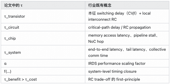 ZhihuFrontier's tweet photo. Huawei’s “Tao / τ Law”: Tech Paper, White Paper, or Strategic Manifesto? 🧠🚀
🌟Insights from Zhihu contributor 无我梦中

Huawei’s new paper, “A Time Scaling Theory for Multi-Layer Electronic Systems” by Tingbo He, is better read as a semi-technical white paper + strategic declaration, not as a pure theoretical research paper.
The core idea is powerful:
Replace “transistor size in nm” with “time constant τ” as the unified progress metric for semiconductors.
In plain English:
The future of chips is not only about making transistors smaller. It is about making the whole system wait less.

📌 What the Paper Is Really Saying
The paper’s logic can be summarized like this:
1️⃣ Moore’s Law was never just about space.
Smaller transistors mattered because they reduced time: faster switching, shorter wires, fewer boundaries, lower system delay.
2️⃣ After 7nm, geometric scaling gets weaker.
Intrinsic device delay no longer improves as easily. Local interconnect RC delay becomes more important. EUV depreciation, mask cost, verification, and design cost rise sharply. The cost-per-transistor curve is flattening or even turning upward.
3️⃣ So the industry should scale time directly.
Huawei defines τ across 12 orders of magnitude — from transistor picoseconds to data-center seconds — as a shared optimization target.
4️⃣ Huawei gives three major proof points:
• LogicFolding on Kirin 2026: +55% density, +41% energy efficiency, +13% frequency at the same node
• Unified Bus for AI data centers: remote access latency from tens of μs to ~100 ns
• Hi-ONE optical I/O + 3D Folding: solve the 2.5D packaging “N² vs N” bottleneck
5️⃣ Long-term roadmap:
• by 2031: “equivalent 1.4nm” density, 400+ MTr/mm²
• by 2035: 100× AI hardware integration
The direction is meaningful. But the details need careful reading.

1️⃣ The End of the Geometric Era
The paper starts with a familiar claim: geometric scaling is reaching its limit.
This is mostly true.
Cost-per-transistor no longer reliably falls. EUV depreciation eats a large share of wafer cost. High-end chip design budgets can approach or exceed $1B. IRDS, Hennessy & Patterson, and Horowitz have all made similar arguments.
For a company like Huawei, restricted by advanced lithography access, this wall arrives earlier and hits harder.
But here the paper mixes two things:
• the global slowdown of Moore-style economics
• Huawei’s own manufacturing constraints
TSMC N3/N2, Intel 18A, and Samsung GAA are still improving transistor density. The physical path is not fully broken. What is broken is the old economic contract: new node = better + cheaper.
So the paper’s framing is selective.
It uses an industry consensus to make Huawei’s own solution look like the inevitable path forward.
That is understandable as strategy. But as pure industry analysis, it goes a bit too far.

2️⃣ Time, Not Space ⏱️
This is the most philosophical part of the paper.
Huawei argues that Moore’s Law benefited users not because chips became “smaller,” but because systems became faster.
So metrics like:
• frequency
• latency
• bandwidth
• throughput
are all treated as different expressions of τ at different layers.
This framing is useful. It gives process, circuit, architecture, system, and software teams a shared language.
But academically, it is not completely new.
Hennessy & Patterson’s “A New Golden Age for Computer Architecture,” Horowitz’s energy-per-operation work, and IRDS “More than Moore” roadmaps have all pushed the same direction: transistor shrinking alone is not enough; system-level optimization matters.
So τ scaling is more like a new name for an old system-level idea, not a new physical discovery.
There is also some looseness in the math.
Bandwidth is not a time constant. It is bits per time. Throughput is not simply 1/τ either; it should be closer to:
throughput = 1 / τ_per_op × parallelism
Parallelism gets quietly absorbed.
For management narrative, that simplification is fine.
For a paper claiming a Dennard-level full-stack target, it feels light.
The real value of this section is not theory. It is language. It gives the whole industry stack one number to talk about: time.

3️⃣ LogicFolding: The Most Concrete Part 🏗️
This is the section most likely to go viral.
Huawei uses Kirin 2026 as proof that LogicFolding can deliver big gains without changing the process node:
• transistor density: 155 → 238 MTr/mm²
• performance-core energy efficiency: +41%
• peak frequency: +13%
• SRAM frequency: +40%+
• clock buffers: -50%+
• clock skew: -25%
• wire length: -30%
On paper, this looks almost like gaining a full process generation.
The engineering details are also specific:
• hybrid bonding pitch: 1.5 μm
• overlay: under 0.5 μm
• TSV CD / KOZ: under 1.5 μm
• TSV pitch: under 6 μm
• failure rate: under 100 ppm
�� with repair, yield close to 100%
None of these numbers are impossible. But each sits close to today’s hybrid-bonding limits.
The bigger issue is methodology.
The paper does not provide:
• die photos
• SEM images
• wafer-level yield curves
• clear PPA baselines
• workload details for energy efficiency
• test corner / voltage / temperature conditions
So the headline numbers are attractive, but hard to independently verify.
There is also an important density caveat.
The formula counts both active tiers into one footprint. So 238 MTr/mm² is package-footprint density, not true silicon-area density.
That is normal in 3D integration. It is not deception. But readers must understand what “density” means here.
It measures how efficiently packaging uses 3D space, not how small the transistor is.

What is LogicFolding really?
It is not just process innovation.
It is not just packaging innovation.
It is not a brand-new theory either.
It is a combined design methodology:
sub-2 μm hybrid bonding + cross-die logic partitioning + custom EDA flow
The direction is physically sound: shorten critical interconnects, improve density, frequency, and efficiency.
But before third-party measurement appears, it is safer to discount the exact numbers.
Believe Huawei probably built something real.
Do not treat every number like audited silicon data yet.

4️⃣ AI Data Centers: Unified Bus, Hi-ONE, 3D Folding 🌐
The paper then moves from one chip to AI clusters.
Unified Bus
Unified Bus tries to collapse today’s complex data-center communication stack.
Traditional AI clusters rely on layers like:
• PCIe
• NVLink or private fabrics
• Ethernet / InfiniBand
• RDMA software stack
• DMA buffers and handshakes
Every layer adds latency and copying.
Huawei’s Unified Bus wants to expose memory semantics across chassis, with hardware-managed consistency. The paper claims remote access latency improves from tens of microseconds to about 100 ns, or roughly 500× τ reduction.
This number needs caution.
“Tens of μs” sounds like a TCP/IP baseline. But modern AI clusters using RoCEv2 or InfiniBand already reach the 1–3 μs range across racks, and NVLink can go below 1 μs inside a rack.
So the chosen baseline is favorable.
The “~100 ns” claim is also unclear.
If it refers to on-package or rack-local fabric protocol latency, it may be reasonable. But if it refers to cross-rack physical distance, it violates basic propagation delay. Light in fiber needs about 500 ns one-way for 100 meters.
So the most reasonable reading is:
100 ns refers to rack-local fabric/protocol latency, not full cross-rack physical latency.
The paper does not clarify this enough.

Hi-ONE Optical I/O
Hi-ONE is Huawei’s near-package optical engine.
The paper mentions:
• 8 Tb/s per module
• electrical SerDes distance reduced from 100 cm to 5 cm
• optical path extended from under 1 m to 100 m
Technically, this direction is credible.
Broadcom CPO, TSMC COUPE, Ayar Labs, Lightmatter, and others are all moving in the 4–8 Tb/s range around this timeline.
Huawei’s choice of near-package optics is also practical. It is less aggressive than full co-packaged optics, but likely easier to engineer.
The missing pieces are key parameters:
• BER target
• pJ/bit
• thermal reliability
• laser MTBF
• single-mode vs multi-mode fiber
• cost structure
So the direction is industry-aligned. It is not obviously behind, but not clearly ahead either.

3D Folding and the N² vs N Problem
This is one of the strongest arguments in the paper.
In a traditional 2.5D AI chip:
• logic die sits in the center
• HBM, SerDes, and power delivery enter from the edge
If die side length is N:
Compute ∝ N²
because compute grows with area.
But:
Bandwidth / I/O / Power ∝ N
because they enter from the perimeter.
That creates a topology deficit. Compute grows faster than the ability to feed it.
This is not a Huawei-only observation. NVIDIA Blackwell, Marvell, TSMC, Apple, and others are all dealing with the same bottleneck. But Huawei explains it very clearly.
The 3D Folding solution is natural:
Move constrained resources from the edge to the surface:
• backside power
• integrated voltage regulation
• hybrid-bonded memory
• near-package optical I/O
• 3D stacking
Then bandwidth, I/O, and power can scale more like area.
I fully agree with the direction.
But the paper underplays the cost.
Stacking active tiers creates hard problems:
• lower-tier heat removal
• bond yield × known-good-die yield × bond yield
• hard post-bond fault diagnosis
• limited repairability
• hybrid bonding equipment cost
• CTE mismatch reliability
• TSV stress affecting channels
The paper lists these challenges later, but treats them optimistically. Thermal, yield, and test remain the hardest parts.

5️⃣ Logic and Memory Re-Fusion 🧠
This section is more industrial than academic.
For decades, logic and memory were deliberately separated. CPU focused on compute. DRAM focused on storage. Standard buses connected the two.
That worked well in the PC era.
But AI changes everything.
Model parameters, KV Cache, activations, and gradients make data movement as important as compute. HBM, hybrid bonding, 3D SRAM, near-memory compute, and in-memory compute all point to the same trend:
logic and memory must get closer again.
This is not new. AMD 3D V-Cache is already in production. HBM4 is coming. CXL explores memory pooling. Samsung, SK Hynix, Sony, and others are all moving in related directions.
The paper does not add much academic novelty here.
But the strategic message is strong.
When the paper says long-term success belongs to those who can fuse logic and memory technologically and economically, it is effectively calling upstream partners:
• CXMT
• YMTC
• Hua Hong
• SMIC
• Huawei’s own packaging ecosystem
The message is:
AI hardware winners must integrate logic, memory, packaging, and economics together. No one can optimize alone anymore.

6️⃣ Open Challenges: The Best Section ⚠️
This is the most credible part of the paper because it openly admits what is not solved.
EDA is the first bottleneck
Current EDA tools optimize area, timing, and power mostly in 2D.
LogicFolding needs tools that treat stacked dies as one continuous 3D design object:
• cell-level cross-die partitioning
• 3D placement
• cross-die timing closure
• vertical interconnect parasitics
• KOZ modeling
• wafer-to-wafer process variation
Traditional 2D EDA cannot handle this well.
The paper says Huawei has preliminary internal tools, but also clearly implies:
τ-native EDA may be the single most important investment of the next decade.

Cross-wafer variation is hard
LogicFolding may bond wafers from different lots or nodes. Vth, drive current, and interconnect RC can vary more between wafers than inside one die.
Clock distribution and hold margins are hit first.
Adaptive compensation and τ-aware signoff may help, but this is engineering, not theory.

Vertical interconnect has its own τ cost
Every hybrid bond and TSV has R and C. TSV KOZ also pushes standard cells away.
So folding cannot be blind.
It must satisfy:
τ_benefit > τ_cost
This is a healthy self-constraint. The paper admits the threshold depends on workload and bonding pitch.

Energy is separate
τ is a time law, not a joule law.
If a super-node runs 10× faster but also consumes 10× power, τ scaling itself does not object — but the power grid will.
So τ optimization must be paired with:
• memory-semantic fabrics
• CPO / NPO
• backside power
• near-memory compute
• data-center DVFS
The paper also makes a useful point: τ headroom can be traded back into energy savings, just like smartphones used performance headroom to improve battery life.

Benchmarks must change
Linpack, MLPerf, and SPEC come from a world of single scalar scores.
τ scaling needs a τ-profile: a vector showing dominant τ and remaining headroom at each layer.
This is a good idea, but benchmark standardization requires industry cooperation. One company cannot do it alone.
The irony is clear:
The paper is honest in Section 6.
But this honesty also weakens the certainty of earlier claims.
If EDA, cross-wafer variation, energy, and benchmark standards are not mature yet, then numbers like +41%, 500×, 100×, and 1.4nm equivalent should be read with caution.

7️⃣ Roadmap and Future Claims 🗺️
This section is clearly a roadmap, not a research conclusion.
It projects:
• density from 155 MTr/mm² to 400+ MTr/mm² by 2031
• Kirin performance-core frequency to 4 GHz by 2029
• AI hardware integration up 100× by 2035
• “the next dollar should follow τ, not nodes”
The message is strong. But the evidence varies.
The frequency table is eye-catching:
• Kirin 9000s: 2.6 GHz
• Kirin 9020: 2.65 GHz
• Kirin 9030 Pro: 2.75 GHz
• Kirin 2026 with LogicFolding: 3.1 GHz
• 2028: 3.71 GHz
• 2029: 4.0 GHz
But later rows are marked Pre-silicon, likely from STA simulation and experience-based extrapolation, not measured silicon.
Putting pre-silicon estimates next to mass-product data is common in corporate roadmaps, but academically it is weak.
The “2031 equivalent 1.4nm” phrase is also easy to misread.
It means density equivalent by package footprint, not true process-node equivalence.
It does not mean:
• equal frequency
• equal energy efficiency
• equal cost
• Huawei catches TSMC N1.4 in all dimensions
Media translating it as “Huawei catches TSMC by 2031” would be wrong.
The “100× by 2035” claim is the loosest. The baseline and unit are unclear: bandwidth? transistors? FLOPS? HBM capacity? rack-scale compute?
Without a clear unit, it is vision language, not engineering data.
The most important sentence is:
“The next dollar should follow τ, not nodes.”
This is not a technical proof. It is positioning for investors, regulators, and supply-chain partners.
It says: advanced packaging, memory bandwidth, fabrics, and system design now deserve the strategic weight that advanced lithography once monopolized.

τ Scaling Itself: Useful, But Overpackaged
τ scaling does not introduce a new physical quantity.
Every item maps to existing concepts.
Its real value is the unified scale.
That is useful. It lets process, circuit, architecture, system, and software teams talk about one shared optimization target.
But it is not Dennard scaling.
Dennard gave a stronger quantitative framework. τ scaling is closer to a cross-layer engineering KPI.
Useful? Yes.
A new law of physics? No.

Final Assessment 🧾
As an academic paper, it is not top-tier.
τ lacks a strict mathematical definition. The function:
τ = f(τ_transistor, τ_circuit, τ_chip, τ_system)
is more diagram than formula. The paper does not define whether f is additive, max-based, path-based, or something else.
The generational formula:
τᵢ₊₁ = τᵢ / α
looks like Dennard scaling, but α is empirical, not derived from physics.
Key numbers also lack methodology:
• +55% density
• +41% energy efficiency
• +13% frequency
• 500× τ reduction
• 100× integration
There is no die photo, SEM, third-party test, or full baseline.
As a research-track paper at ISCA or ISSCC, it would likely struggle. As an IEEE Micro perspective or CACM-style viewpoint, it makes more sense.
As an engineering roadmap, it is much stronger.
LogicFolding gives concrete parameters. The N² vs N packaging argument is clean and powerful. Section 6 is unusually honest about EDA, variation, vertical interconnect cost, energy, and benchmarks.
As an industrial strategy paper, it is excellent.
It connects process, packaging, interconnect, AI, and SoC into one story. It speaks to supply chains, capital markets, regulators, and partners at the same time.
Its message is clear:
Huawei’s next decade is not only about catching up on nodes. It is about building a full-stack system path around τ.
As an external communication text, it is almost perfect.
“τ, not nm” is a slogan that can last ten years.
“1.4nm equivalent” is a media hook.
“100× by 2035” creates imagination space.
LogicFolding, Unified Bus, and Hi-ONE are product names that can each become a story.
The biggest value of this paper is that it puts:
advanced packaging + design methodology + optical interconnect + system fabric
into one unified framework, and gives China’s semiconductor industry a public methodology for moving forward even under EUV constraints.
The biggest weakness is overpackaging.
τ scaling is not mathematically as strong as Dennard scaling, but the paper places it in that role. The “100 ns remote access” claim is ambiguous. Key numbers are not third-party verified. Pre-silicon estimates enter the conclusion. “1.4nm equivalent” is easy to misinterpret if the equivalence dimension is not clarified.
So the right reading is:
not a pure theory paper, not just marketing, but a strategic engineering manifesto with real technical direction and unverified headline numbers.
It is worth taking seriously.
But not worth reading like a final verdict.

🔗 read more: https://t.co/DNN6KgJK9Z

#Huawei #Semiconductor #ChipDesign #AdvancedPackaging #EDA #AIInfrastructure #OpticalInterconnect #ChinaTech #TechLiberty